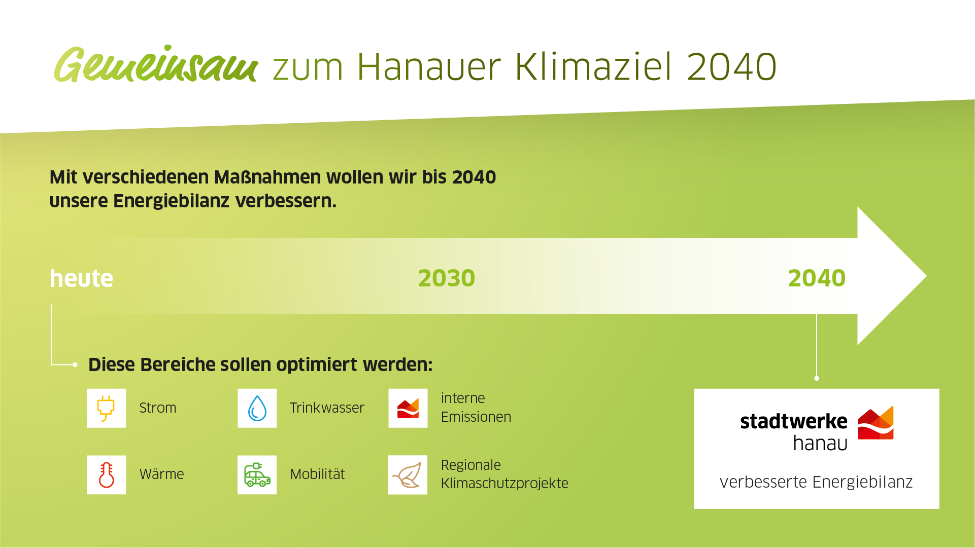 https://stadtwerke-hanau.de/assets/img/landing-pages/CO2-Minderungspfad/swh-klimaneutral-zeitstrahl.png
